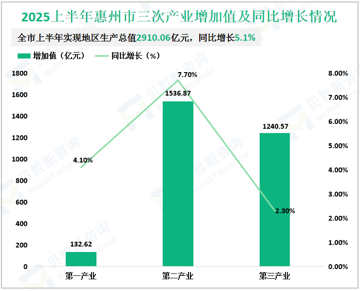 2025上半年惠州市三次产业增加值及同比增长情况