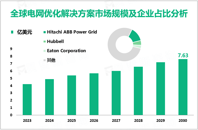 全球电网优化解决方案市场规模及企业占比分析