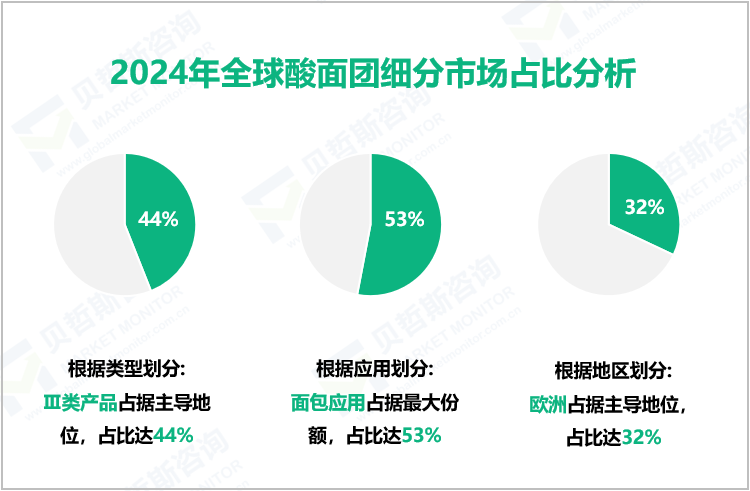 2024年全球酸面团细分市场占比分析