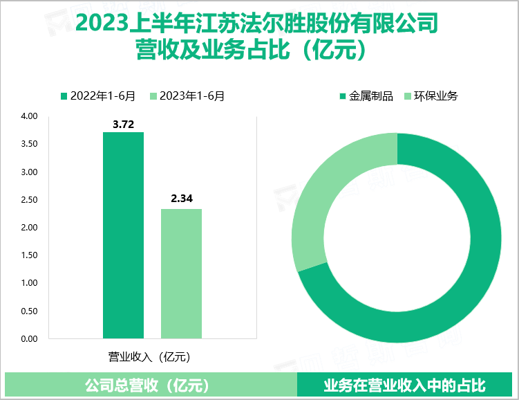 2023上半年江苏法尔胜股份有限公司 营收及业务占比（亿元）