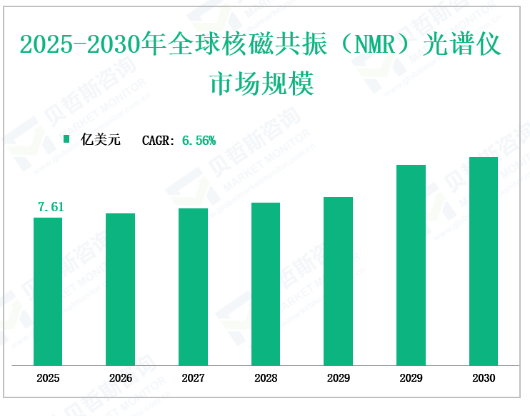 2025-2030年全球核磁共振（NMR）光谱仪市场规模