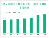2025 - 2030年全球核磁共振（NMR）光谱仪市场销量及规模分析(按类型、应用、地区、市场参与者)