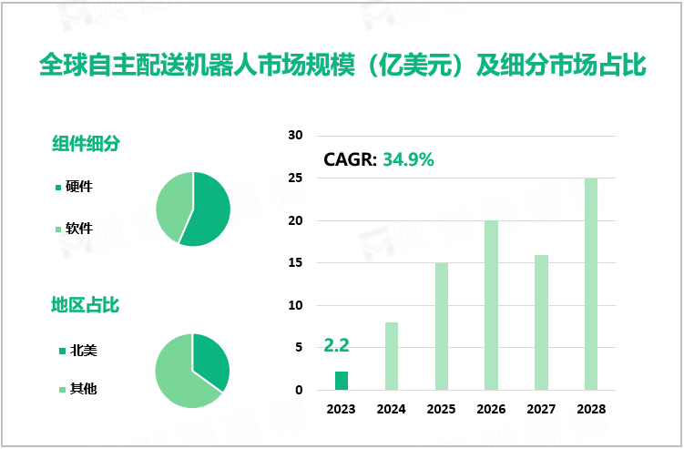 全球自主配送机器人市场规模（亿美元）及细分市场占比