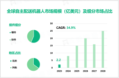 自主配送机器人行业发展态势：2023-2028年全球市场规模将以34.9%的超高复合年增长率增长

