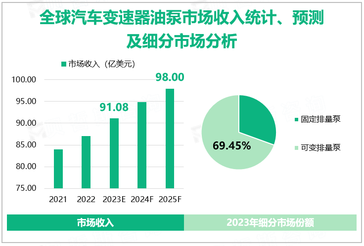 全球汽车变速器油泵市场收入统计、预测及细分市场分析