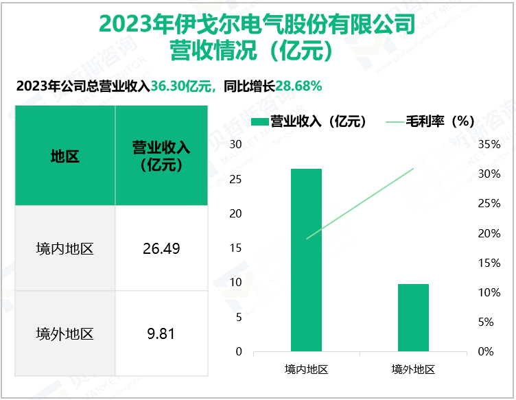 2023年伊戈尔电气股份有限公司营收情况(亿元)