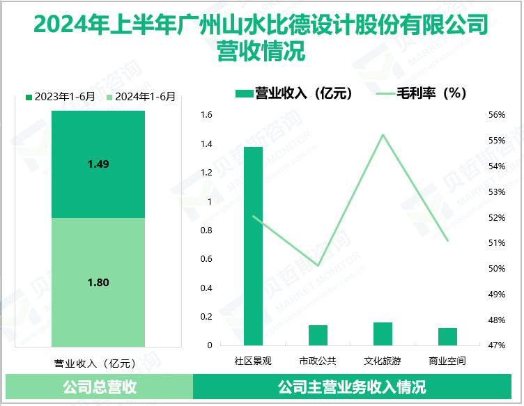 2024年上半年广州山水比德设计股份有限公司营收情况