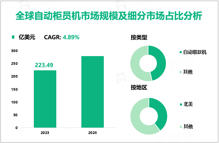 全球自动柜员机市场规模及细分市场占比分析