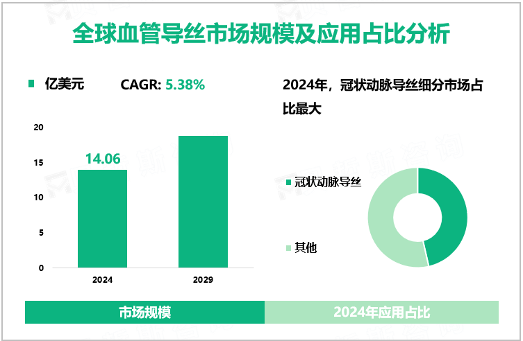 全球血管导丝市场规模及应用占比分析