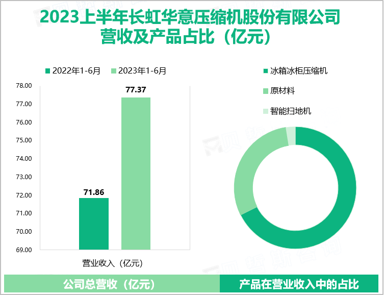 2023上半年长虹华意压缩机股份有限公司 营收及产品占比（亿元）