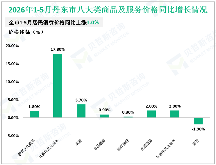 2026年1-5月丹东市八大类商品及服务价格同比增长情况