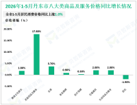 2026年1-5月份丹东市实现限额以上社会消费品零售额53.2亿元，同比下降7.8%