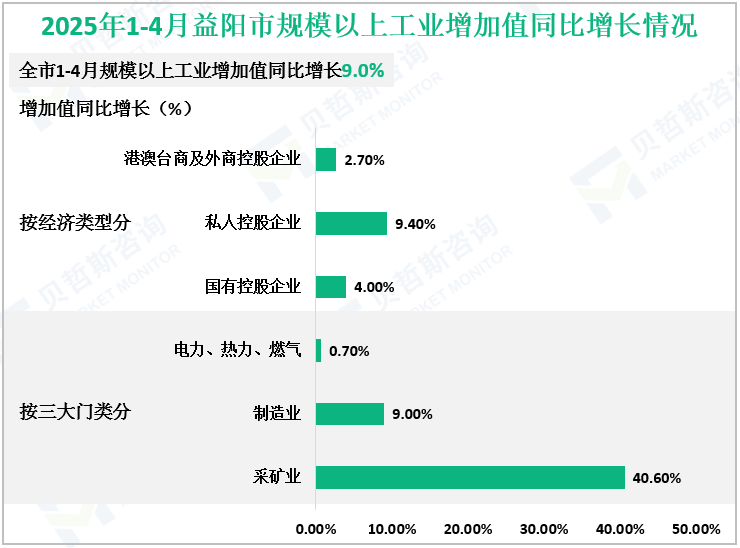 2025年1-4月益阳市规模以上工业增加值同比增长情况