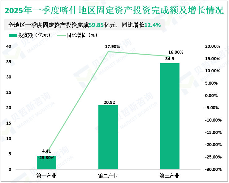 2025年一季度喀什地区固定资产投资完成额及增长情况