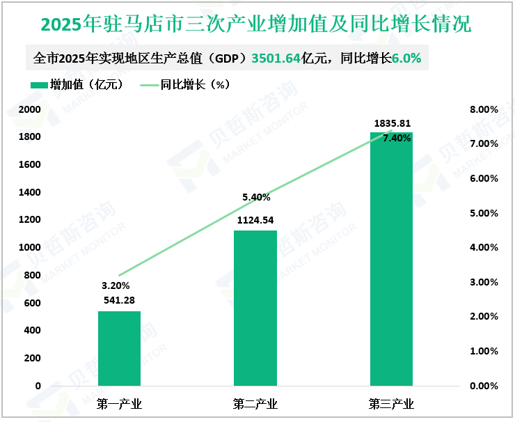 2025年驻马店市三次产业增加值及同比增长情况