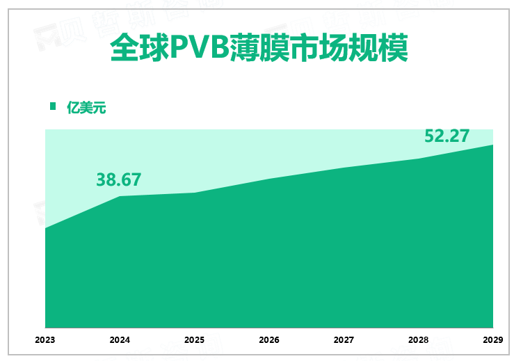 全球PVB薄膜市场规模