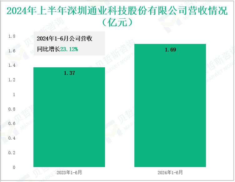 2024年上半年深圳通业科技股份有限公司营收情况(亿元)