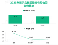 獐子岛聚焦聚力海洋主业，其总体营收在2023年为16.77亿元

