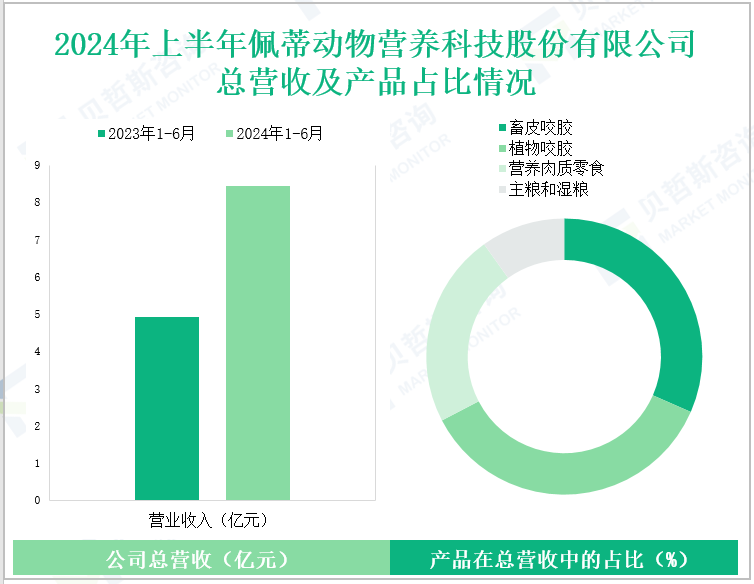 2024年上半年佩蒂动物营养科技股份有限公司总营收及产品占比情况