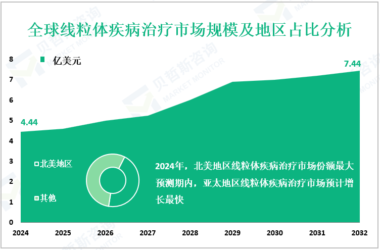 全球线粒体疾病治疗市场规模及地区占比分析