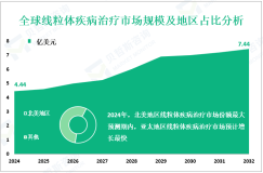线粒体疾病治疗市场调研：预计到2032年全球市场规模将达到7.44亿美元