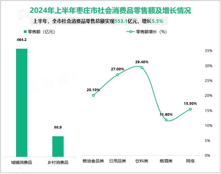 2024年上半年枣庄市社会消费品零售额及增长情况