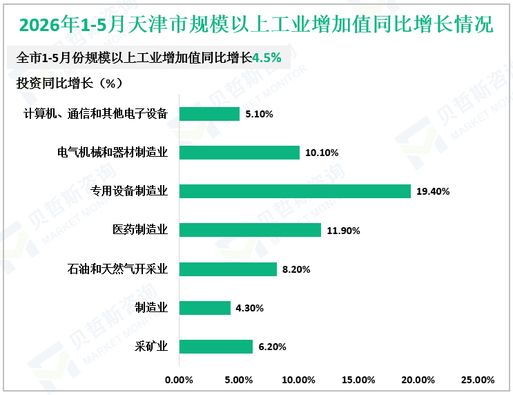 2026年1-5月天津市规模以上工业增加值同比增长情况