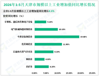2026年1-5月份天津市规模以上工业增加值同比增长4.5%