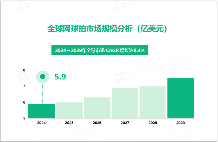 全球网球拍市场规模分析（亿美元）