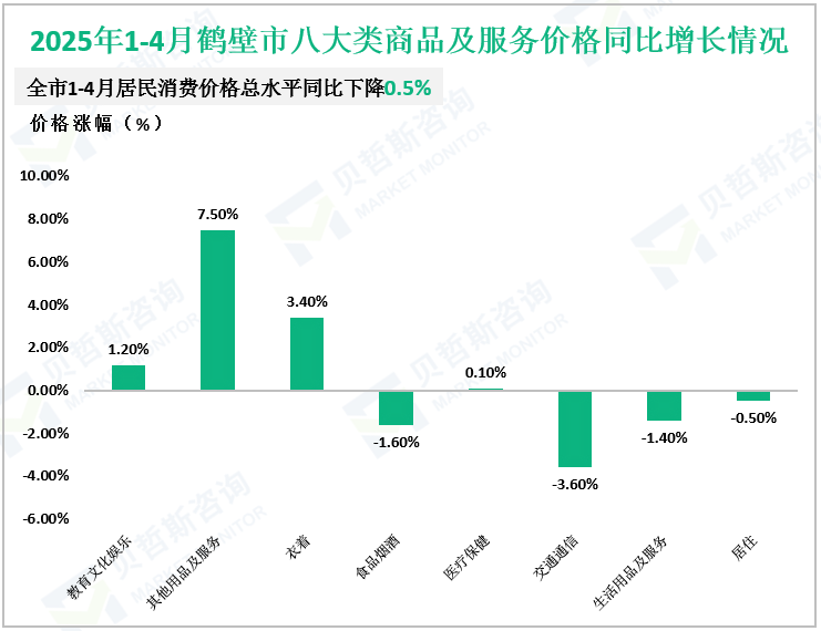 2025年1-4月鹤壁市八大类商品及服务价格同比增长情况