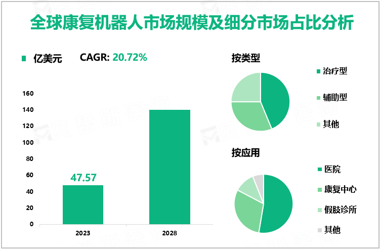 全球康复机器人市场规模及细分市场占比分析