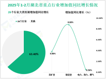 2025年1-2月湖北省规模以上工业增加值同比增长7.9%，比上年全年加快0.2%
