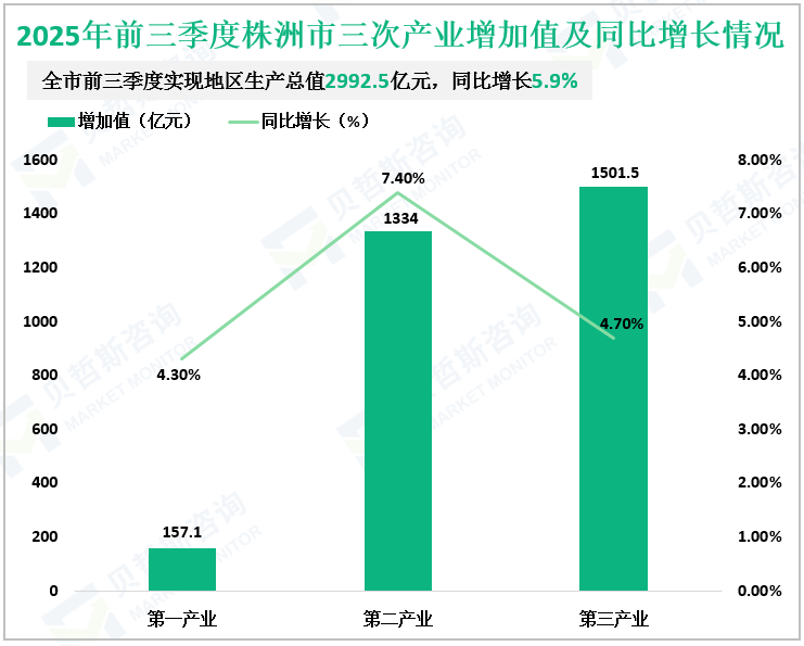 2025年前三季度株洲市三次产业增加值及同比增长情况