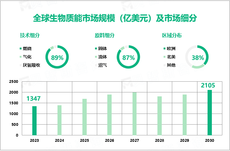 全球生物质能市场规模（亿美元）及市场细分