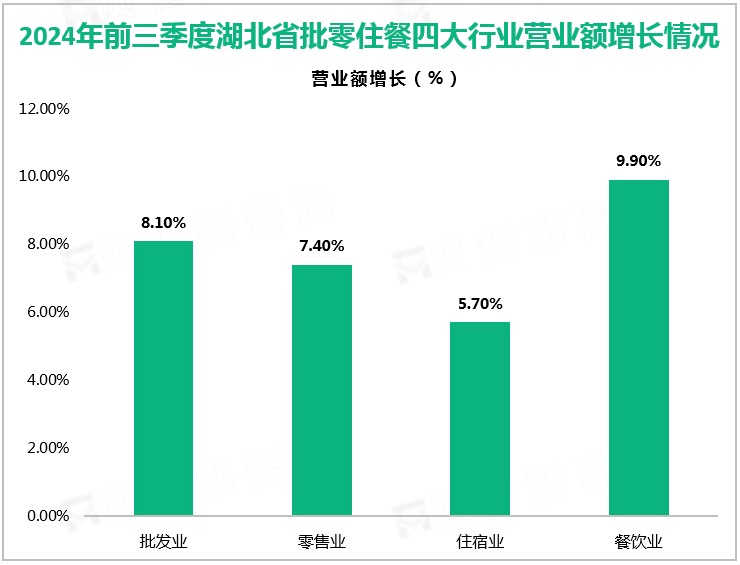2024年前三季度湖北省批零住餐四大行业营业额增长情况