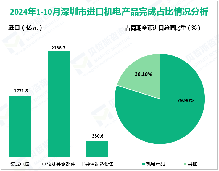 2024年1-10月深圳市进口机电产品完成占比情况分析