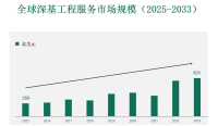 全球和中国深基工程服务市场规模，份额以及行业预测
