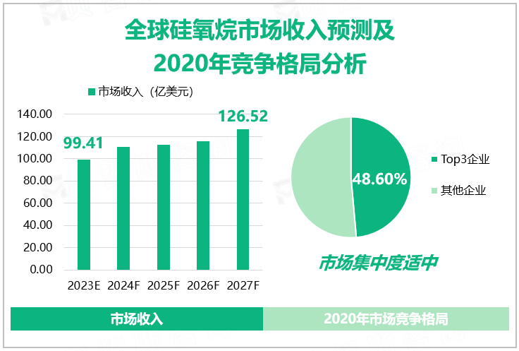 全球硅氧烷市场收入预测及2020年竞争格局分析