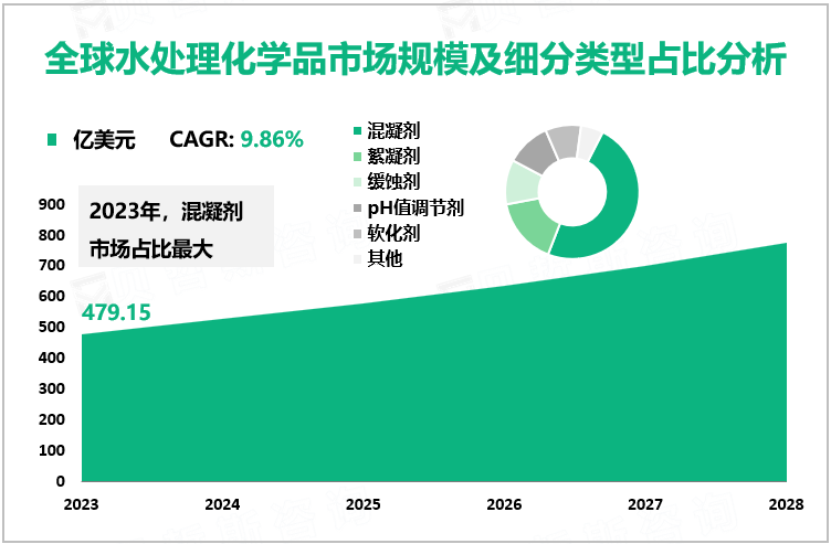 全球水处理化学品市场规模及细分类型占比分析