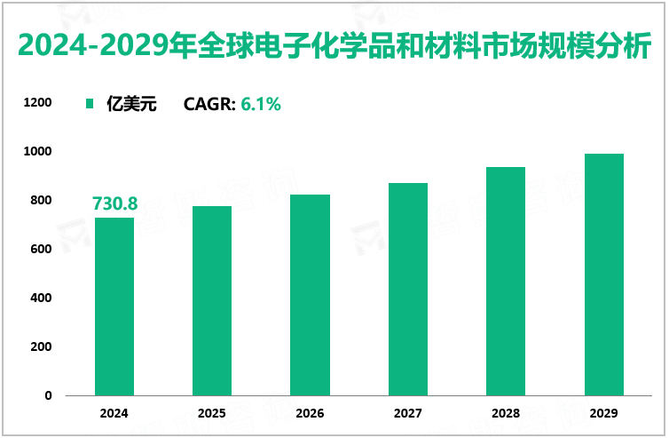 2024-2029年全球电子化学品和材料市场规模分析