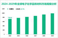 电子化学品和材料发展概况：2024年全球市场规模为730.8亿美元