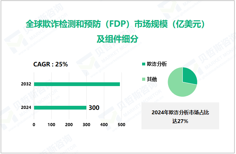 全球欺诈检测和预防（FDP）市场规模（亿美元）及组件细分