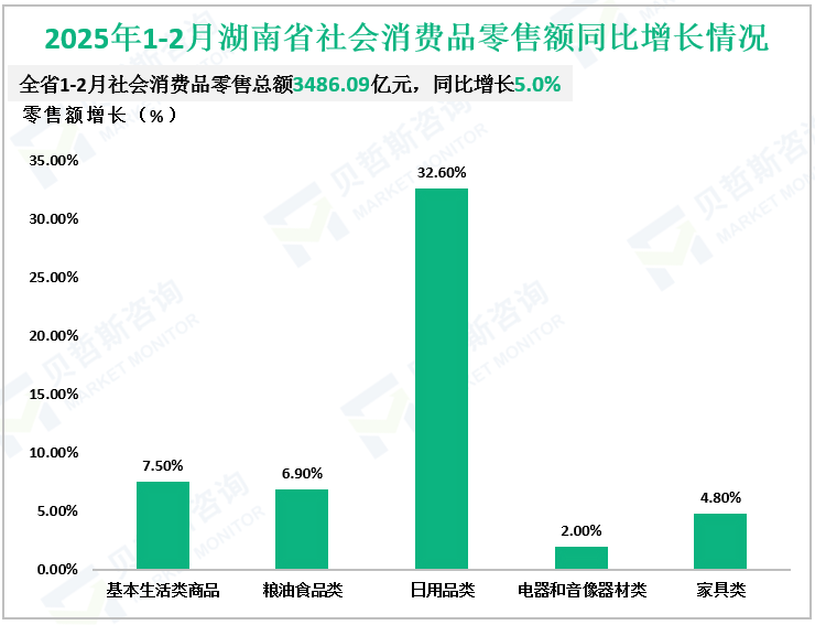 2025年1-2月湖南省社会消费品零售额同比增长情况