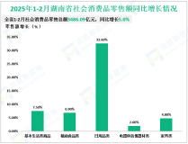 2025年1-2月湖南省社会消费品零售总额3486.09亿元，同比增长5.0%