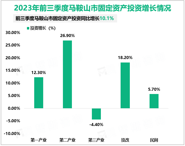 2023年前三季度马鞍山市固定资产投资增长情况