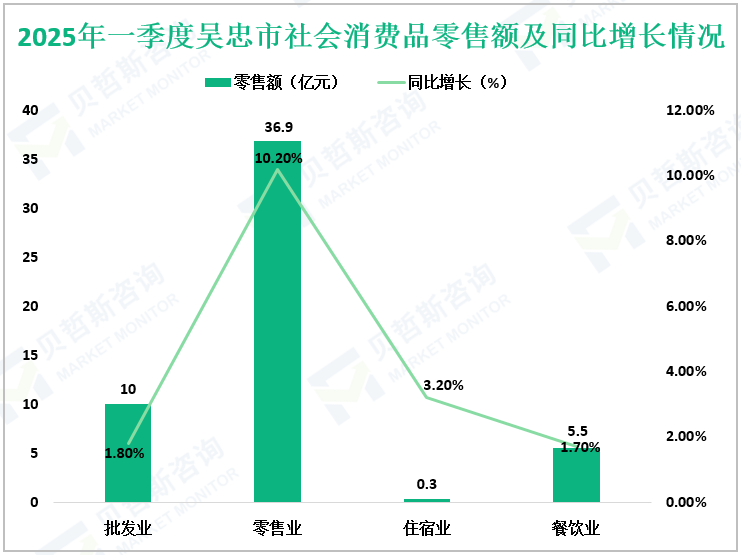 2025年一季度吴忠市社会消费品零售额及同比增长情况