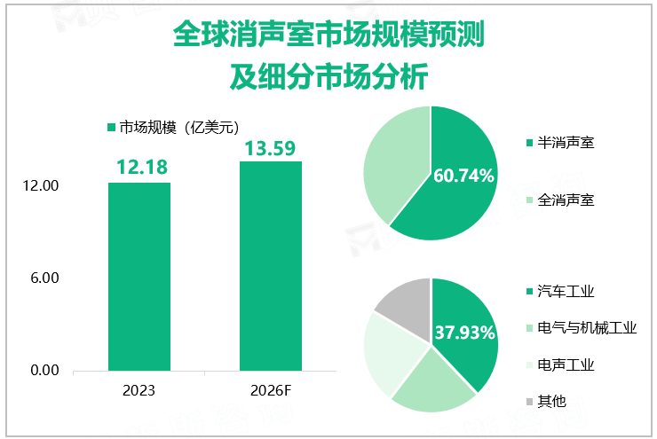 全球消声室市场规模预测及细分市场分析