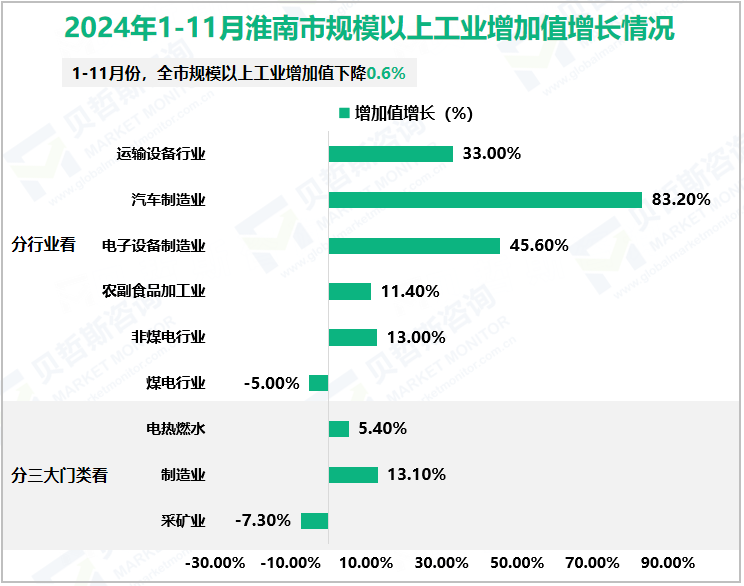 2024年1-11月淮南市规模以上工业增加值增长情况