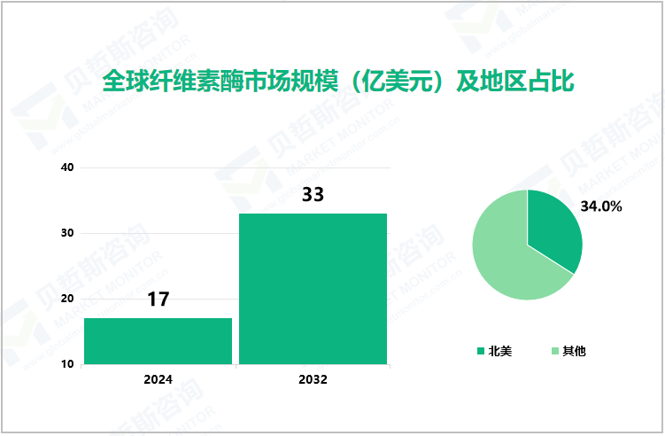 全球纤维素酶市场规模（亿美元）及地区占比 