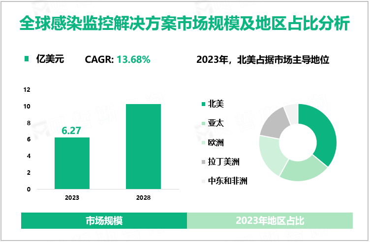 全球感染监控解决方案市场规模及地区占比分析